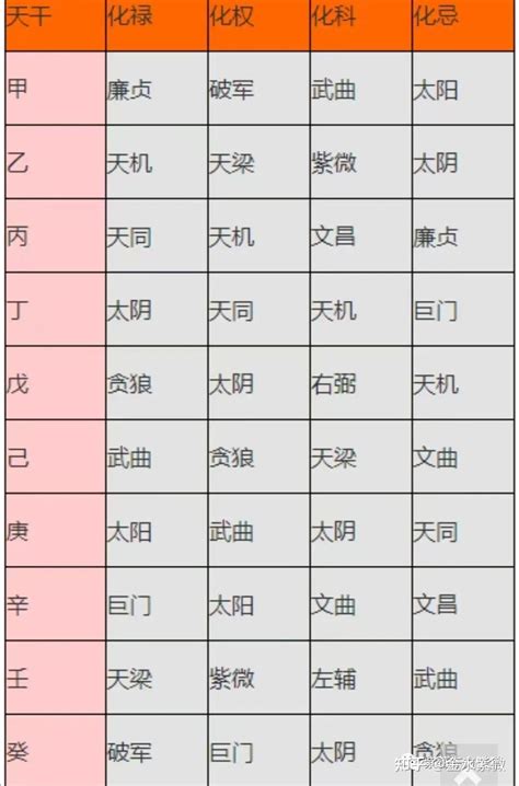 十天干四化|紫微斗数入门知识